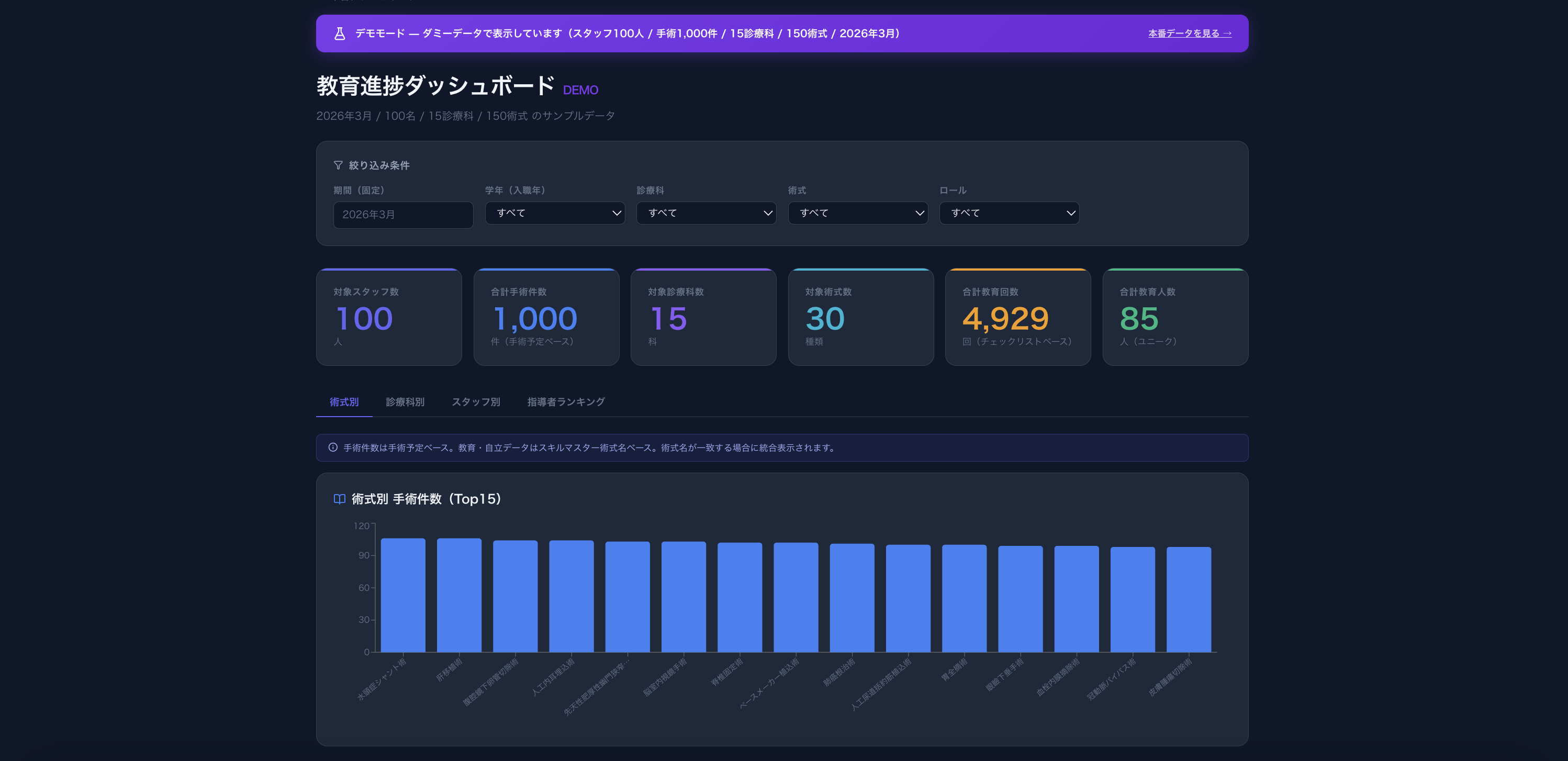 教育進捗ダッシュボード — 術式別の手術件数や教育進捗を可視化
